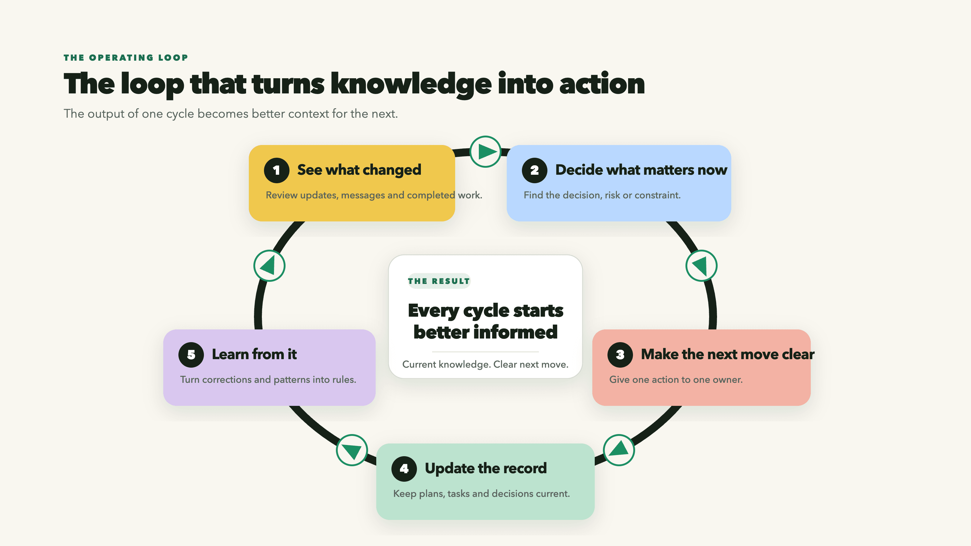 The five-step operating loop that turns company knowledge into action: see what changed, decide what matters now, make the next move clear, update the record and learn from it.