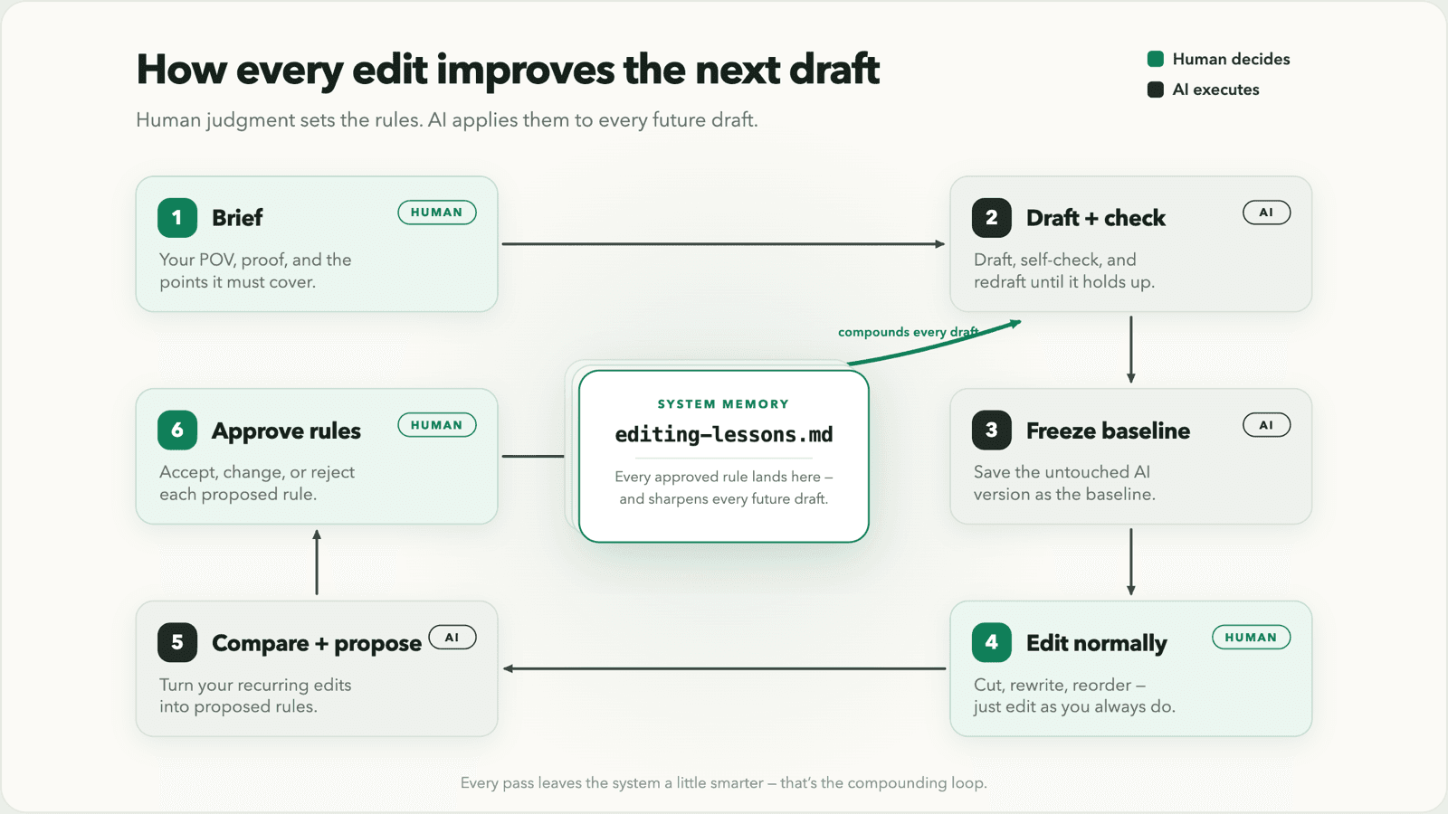 Diagram showing how human edits become reusable rules that improve every future AI draft.